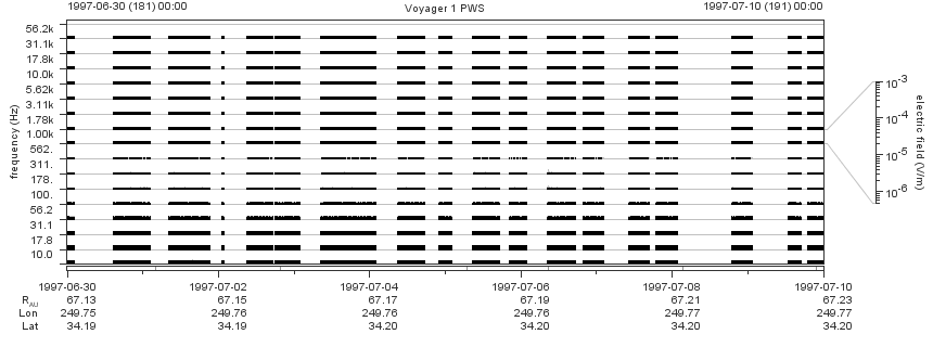 Voyager PWS SA plot T970630_970710