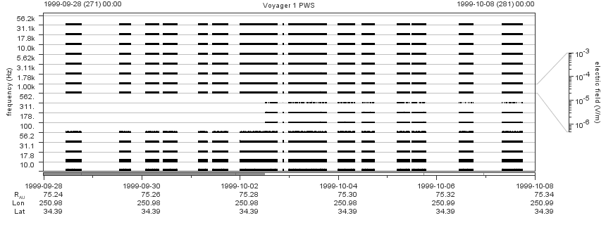 Voyager PWS SA plot T990928_991008