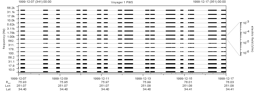 Voyager PWS SA plot T991207_991217