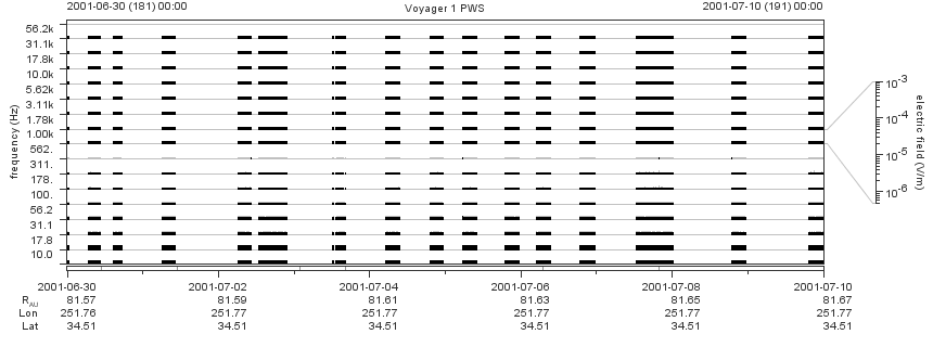 Voyager PWS SA plot T010630_010710