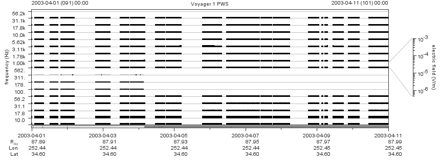 Voyager PWS SA plot T030401_030411