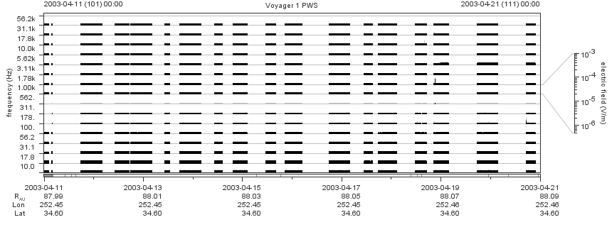 Voyager PWS SA plot T030411_030421