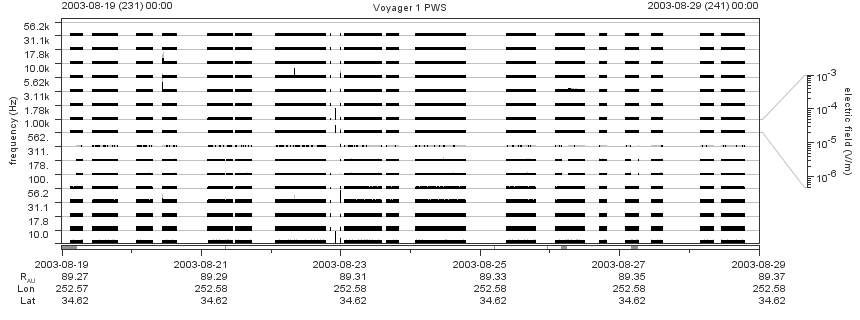Voyager PWS SA plot T030819_030829
