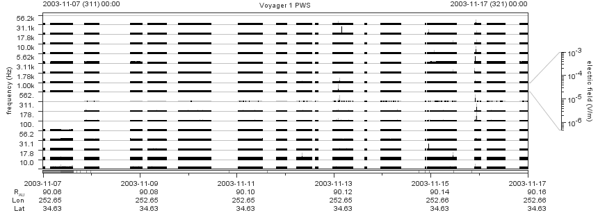 Voyager PWS SA plot T031107_031117