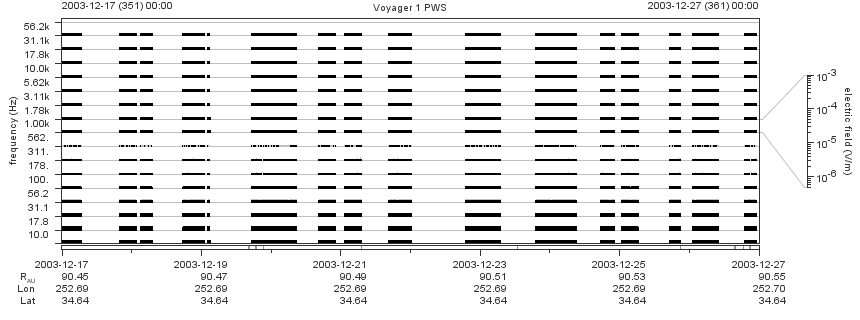 Voyager PWS SA plot T031217_031227