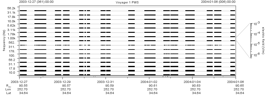 Voyager PWS SA plot T031227_040106