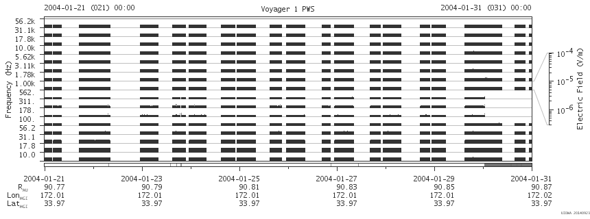 Voyager PWS SA plot T040121_040131