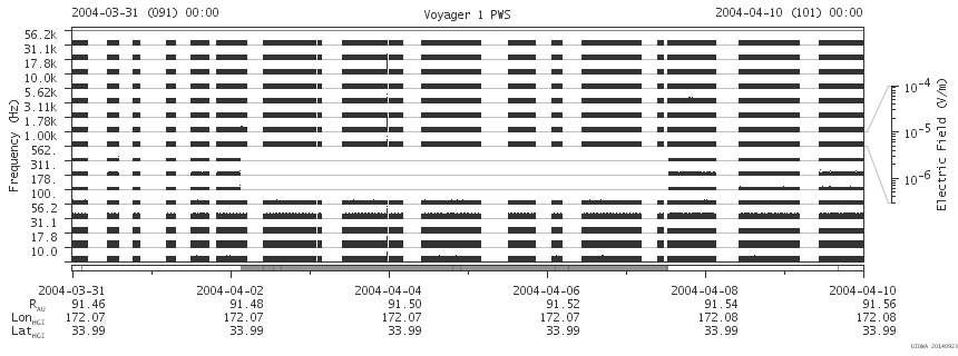 Voyager PWS SA plot T040331_040410