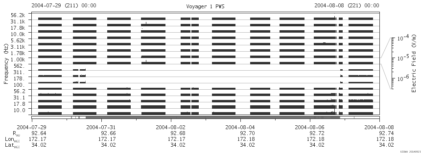Voyager PWS SA plot T040729_040808