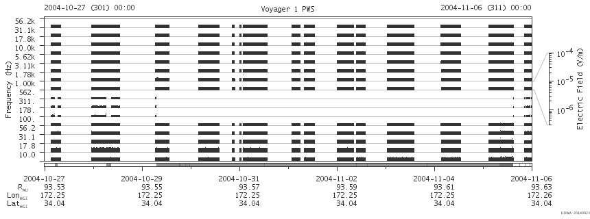 Voyager PWS SA plot T041027_041106