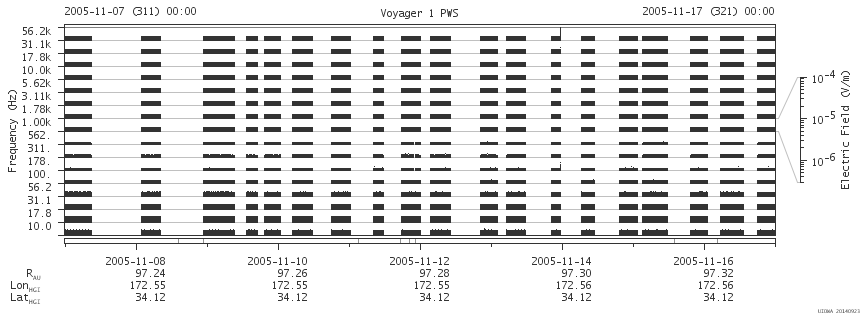 Voyager PWS SA plot T051107_051117