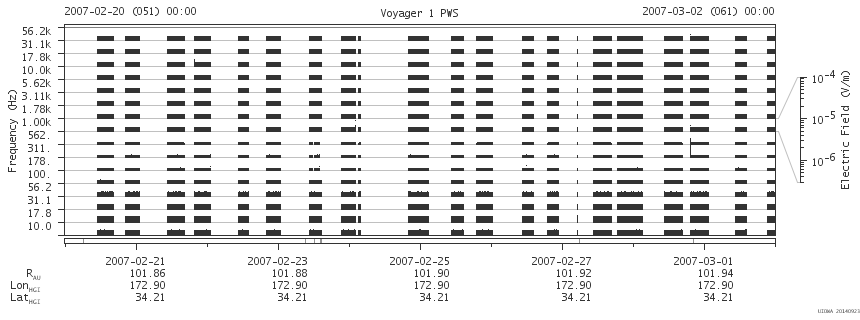 Voyager PWS SA plot T070220_070302