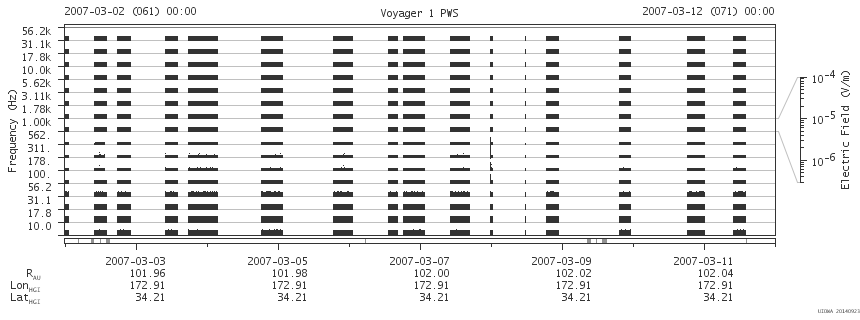 Voyager PWS SA plot T070302_070312
