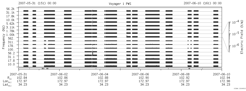 Voyager PWS SA plot T070531_070610