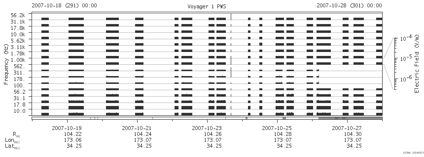 Voyager PWS SA plot T071018_071028