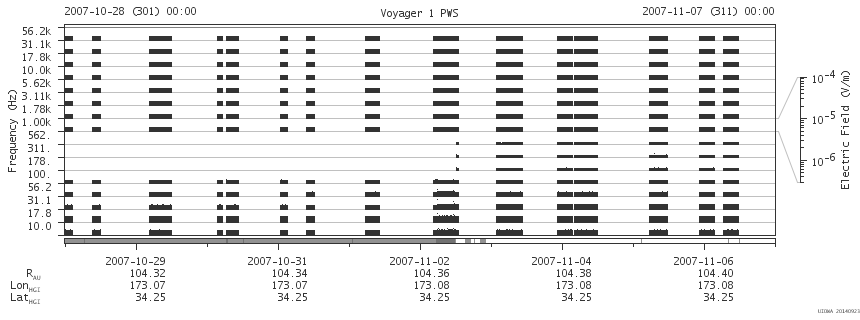 Voyager PWS SA plot T071028_071107