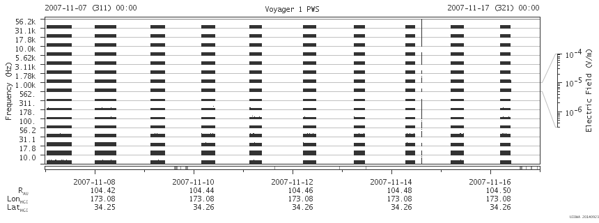 Voyager PWS SA plot T071107_071117