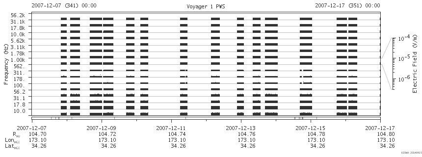 Voyager PWS SA plot T071207_071217