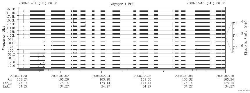 Voyager PWS SA plot T080131_080210