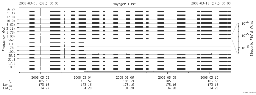 Voyager PWS SA plot T080301_080311