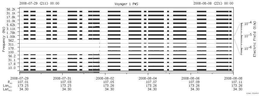 Voyager PWS SA plot T080729_080808