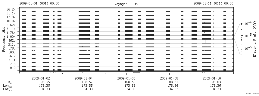 Voyager PWS SA plot T090101_090111