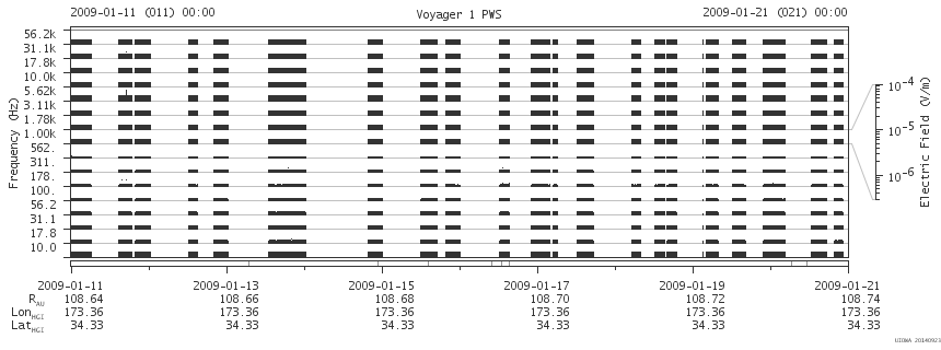 Voyager PWS SA plot T090111_090121