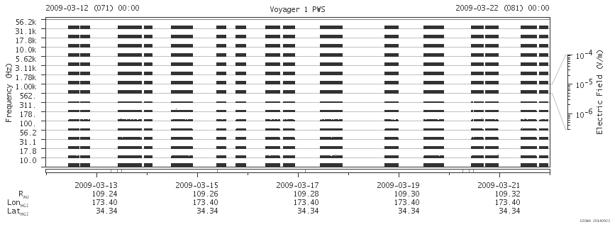 Voyager PWS SA plot T090312_090322