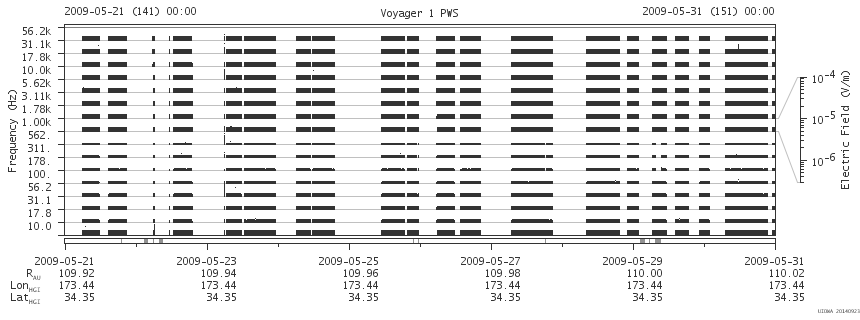 Voyager PWS SA plot T090521_090531