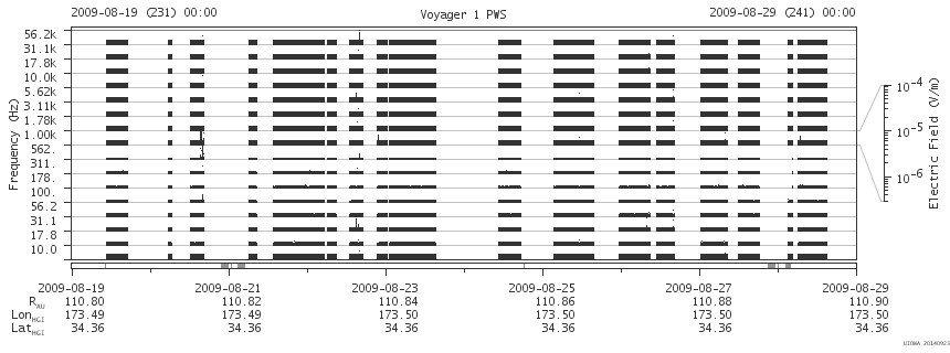 Voyager PWS SA plot T090819_090829