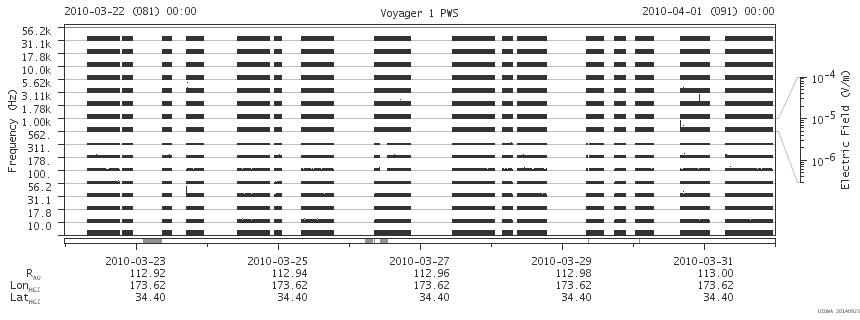 Voyager PWS SA plot T100322_100401