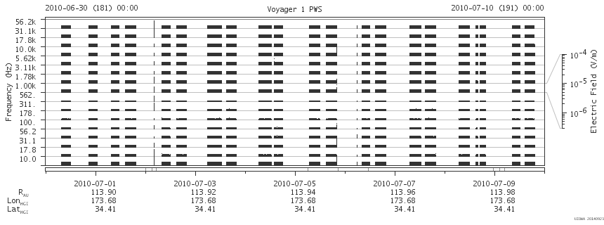 Voyager PWS SA plot T100630_100710