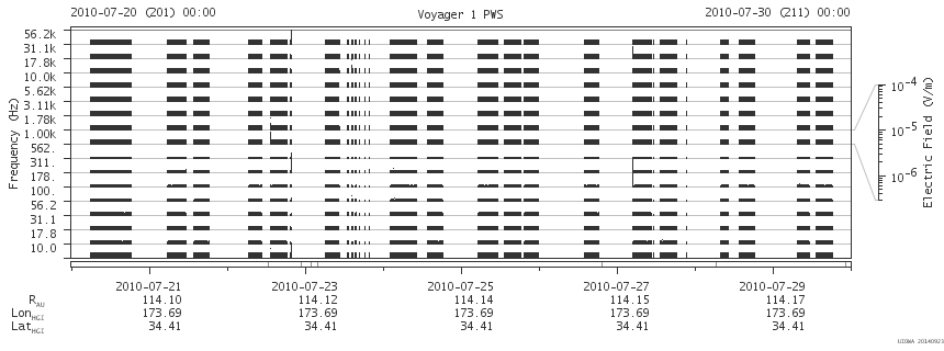 Voyager PWS SA plot T100720_100730