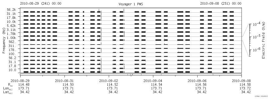 Voyager PWS SA plot T100829_100908
