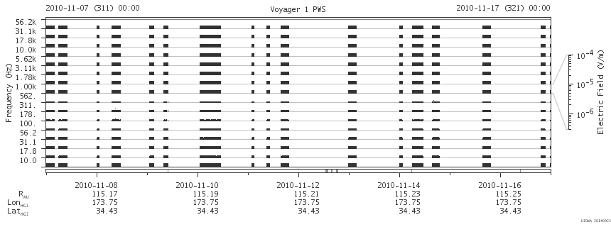 Voyager PWS SA plot T101107_101117