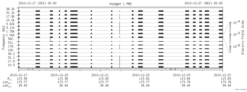 Voyager PWS SA plot T101217_101227