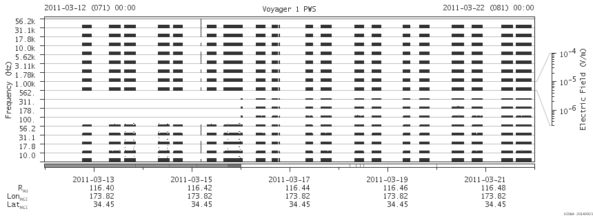 Voyager PWS SA plot T110312_110322