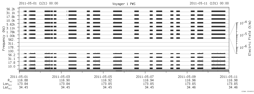 Voyager PWS SA plot T110501_110511