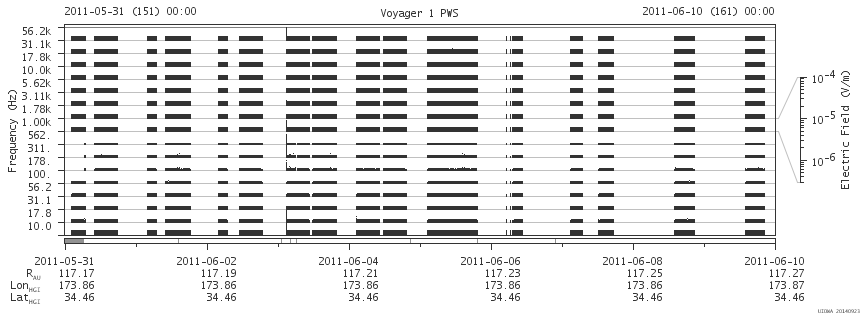 Voyager PWS SA plot T110531_110610
