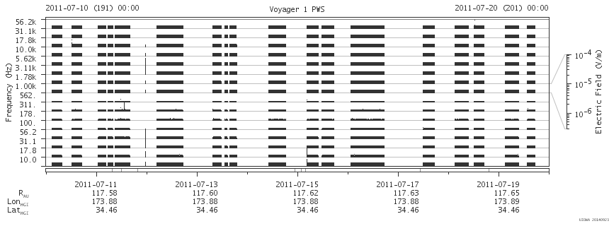Voyager PWS SA plot T110710_110720