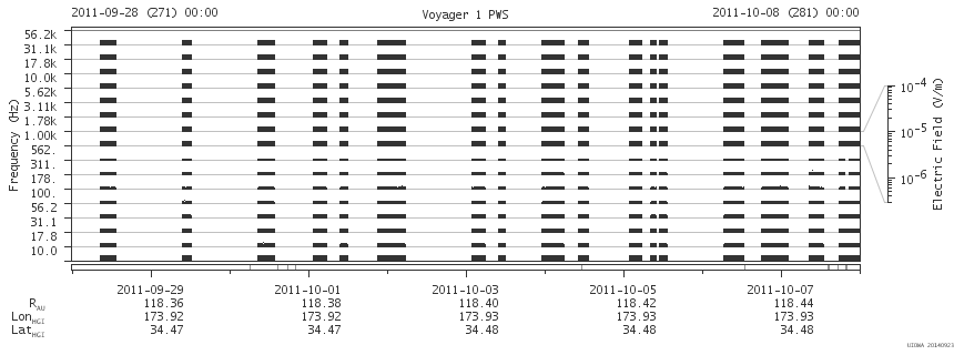 Voyager PWS SA plot T110928_111008