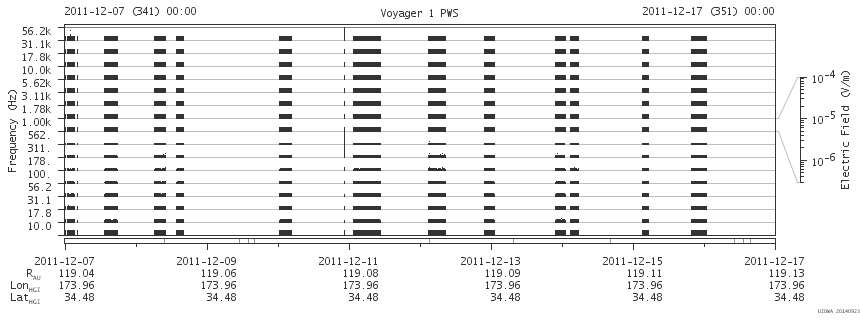 Voyager PWS SA plot T111207_111217