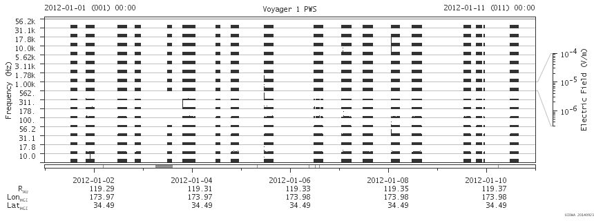 Voyager PWS SA plot T120101_120111