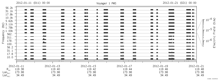 Voyager PWS SA plot T120111_120121