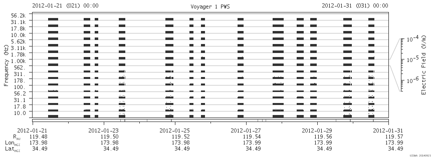 Voyager PWS SA plot T120121_120131