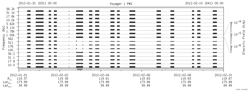 Voyager PWS SA plot T120131_120210