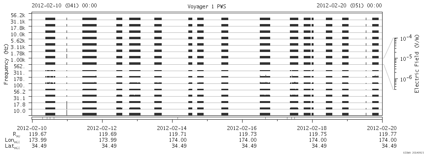 Voyager PWS SA plot T120210_120220