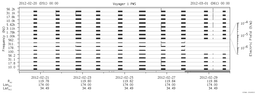 Voyager PWS SA plot T120220_120301