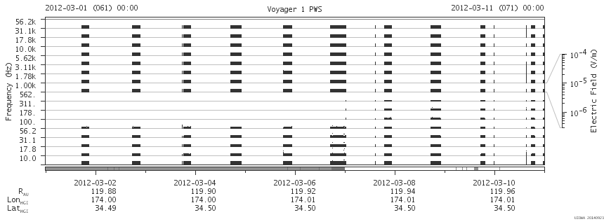 Voyager PWS SA plot T120301_120311