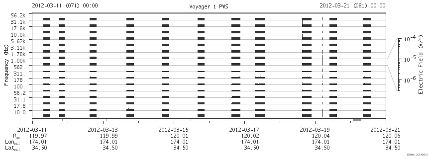 Voyager PWS SA plot T120311_120321